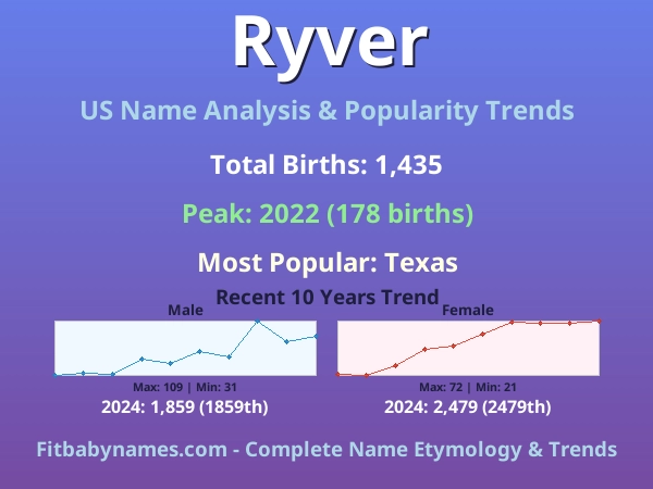 Infographic: Ryver name meaning, origin, and popularity trends in the United States (US baby name analysis chart)