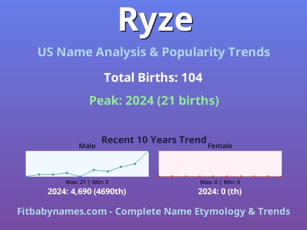 Infographic: Ryze name meaning, origin, and popularity trends in the United States (US baby name analysis chart)