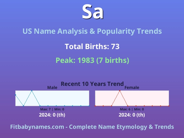 Infographic: Sa name meaning, origin, and popularity trends in the United States (US baby name analysis chart)
