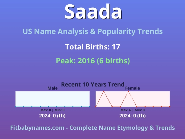 Infographic: Saada name meaning, origin, and popularity trends in the United States (US baby name analysis chart)