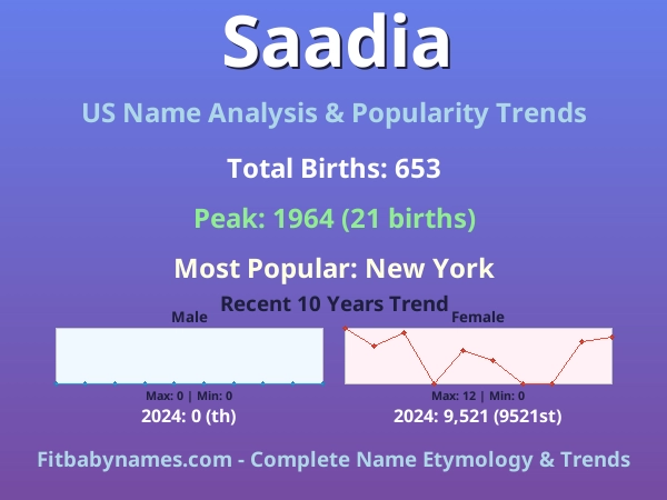 Infographic: Saadia name meaning, origin, and popularity trends in the United States (US baby name analysis chart)