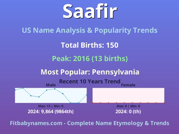 Infographic: Saafir name meaning, origin, and popularity trends in the United States (US baby name analysis chart)