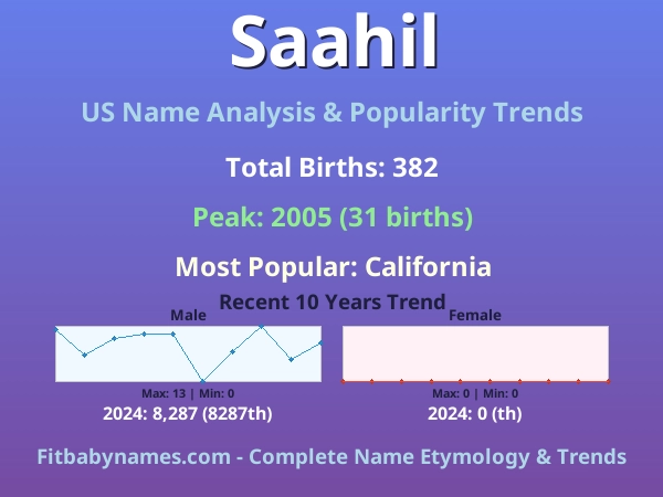 Infographic: Saahil name meaning, origin, and popularity trends in the United States (US baby name analysis chart)
