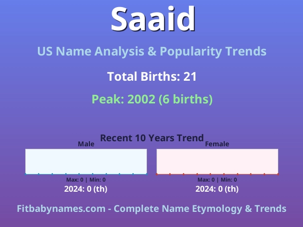 Infographic: Saaid name meaning, origin, and popularity trends in the United States (US baby name analysis chart)