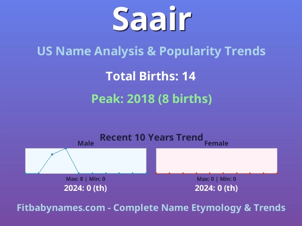 Infographic: Saair name meaning, origin, and popularity trends in the United States (US baby name analysis chart)