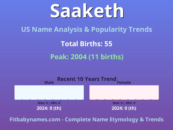 Infographic: Saaketh name meaning, origin, and popularity trends in the United States (US baby name analysis chart)