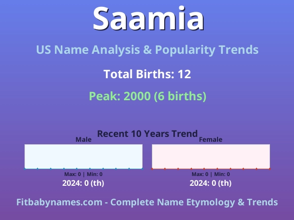 Infographic: Saamia name meaning, origin, and popularity trends in the United States (US baby name analysis chart)