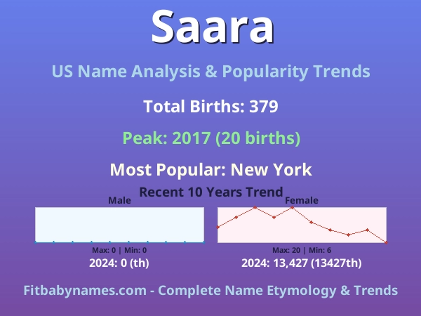 Infographic: Saara name meaning, origin, and popularity trends in the United States (US baby name analysis chart)