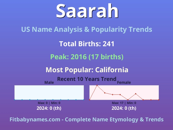 Infographic: Saarah name meaning, origin, and popularity trends in the United States (US baby name analysis chart)
