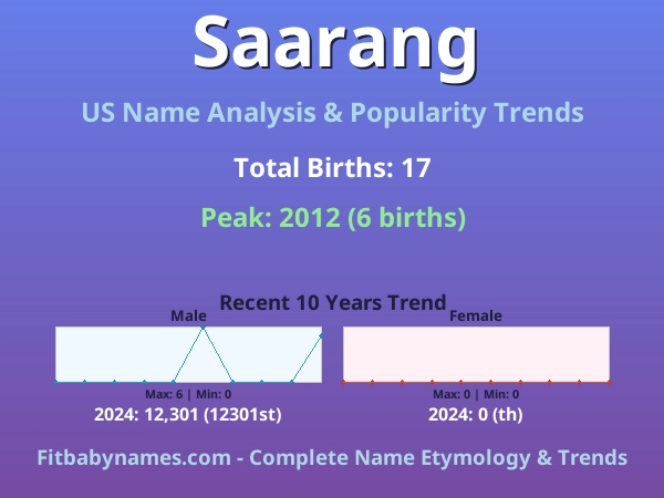 Infographic: Saarang name meaning, origin, and popularity trends in the United States (US baby name analysis chart)