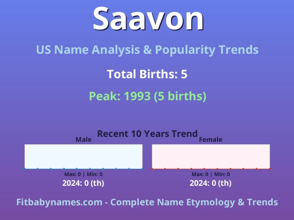Infographic: Saavon name meaning, origin, and popularity trends in the United States (US baby name analysis chart)