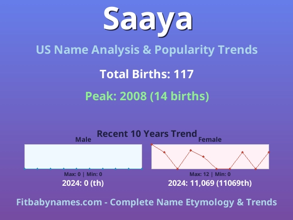 Infographic: Saaya name meaning, origin, and popularity trends in the United States (US baby name analysis chart)