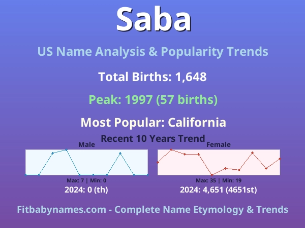 Infographic: Saba name meaning, origin, and popularity trends in the United States (US baby name analysis chart)