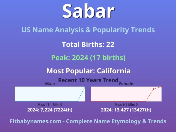 Infographic: Sabar name meaning, origin, and popularity trends in the United States (US baby name analysis chart)