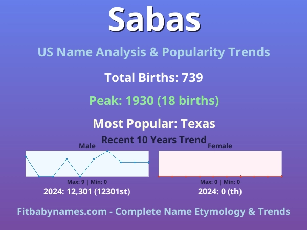 Infographic: Sabas name meaning, origin, and popularity trends in the United States (US baby name analysis chart)