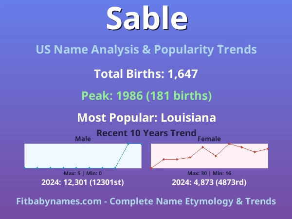 Infographic: Sable name meaning, origin, and popularity trends in the United States (US baby name analysis chart)
