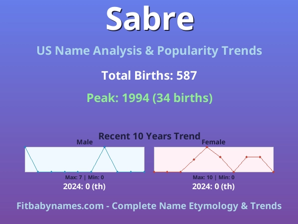 Infographic: Sabre name meaning, origin, and popularity trends in the United States (US baby name analysis chart)