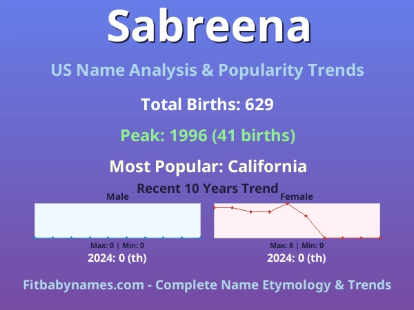 Infographic: Sabreena name meaning, origin, and popularity trends in the United States (US baby name analysis chart)