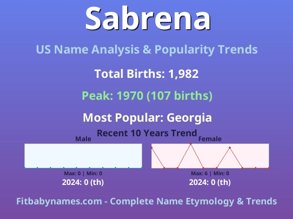 Infographic: Sabrena name meaning, origin, and popularity trends in the United States (US baby name analysis chart)
