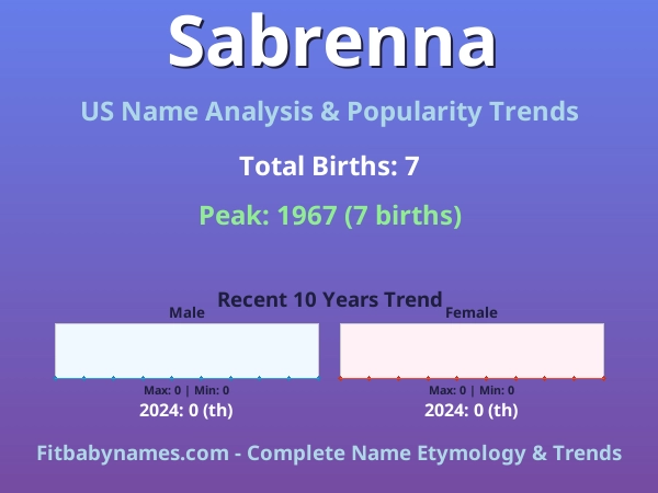 Infographic: Sabrenna name meaning, origin, and popularity trends in the United States (US baby name analysis chart)