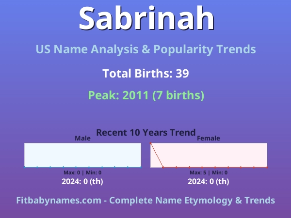 Infographic: Sabrinah name meaning, origin, and popularity trends in the United States (US baby name analysis chart)