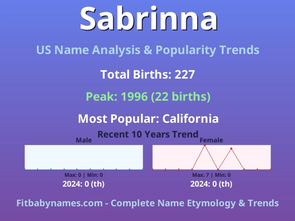 Infographic: Sabrinna name meaning, origin, and popularity trends in the United States (US baby name analysis chart)