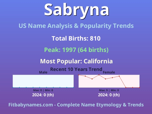 Infographic: Sabryna name meaning, origin, and popularity trends in the United States (US baby name analysis chart)