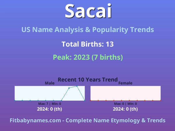 Infographic: Sacai name meaning, origin, and popularity trends in the United States (US baby name analysis chart)
