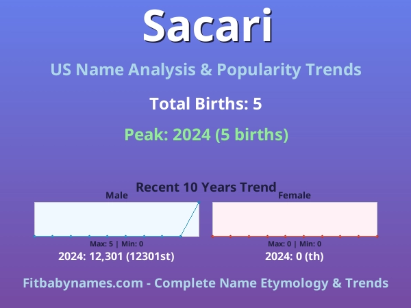Infographic: Sacari name meaning, origin, and popularity trends in the United States (US baby name analysis chart)