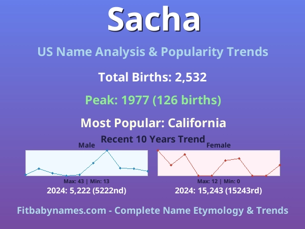 Infographic: Sacha name meaning, origin, and popularity trends in the United States (US baby name analysis chart)