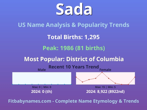 Infographic: Sada name meaning, origin, and popularity trends in the United States (US baby name analysis chart)