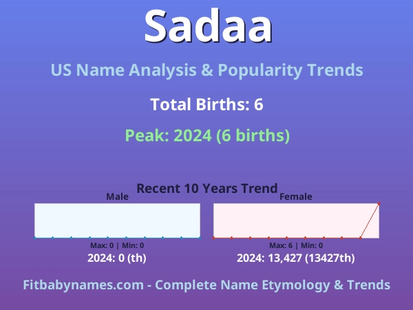Infographic: Sadaa name meaning, origin, and popularity trends in the United States (US baby name analysis chart)