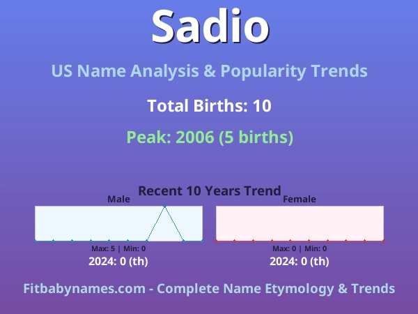 Infographic: Sadio name meaning, origin, and popularity trends in the United States (US baby name analysis chart)