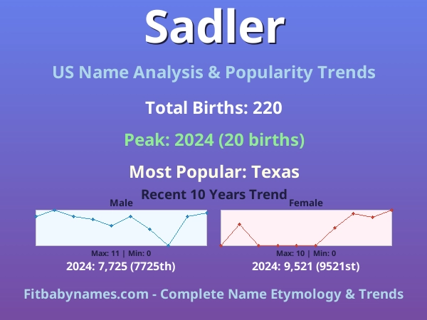 Infographic: Sadler name meaning, origin, and popularity trends in the United States (US baby name analysis chart)
