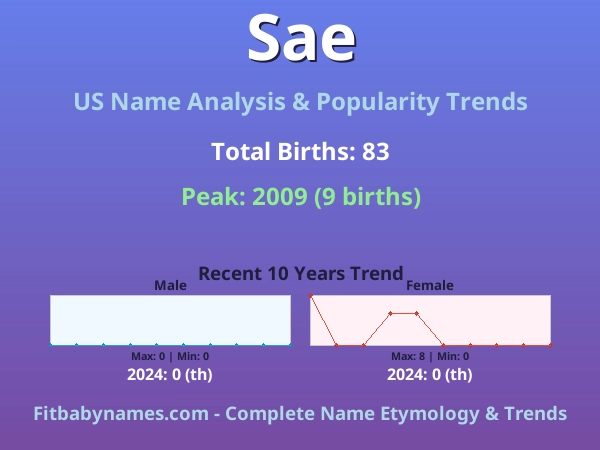 Infographic: Sae name meaning, origin, and popularity trends in the United States (US baby name analysis chart)