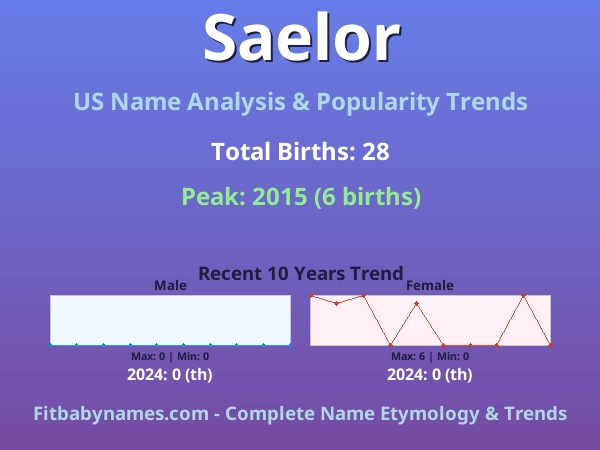 Infographic: Saelor name meaning, origin, and popularity trends in the United States (US baby name analysis chart)