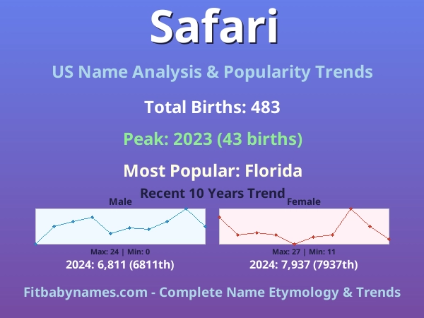 Infographic: Safari name meaning, origin, and popularity trends in the United States (US baby name analysis chart)