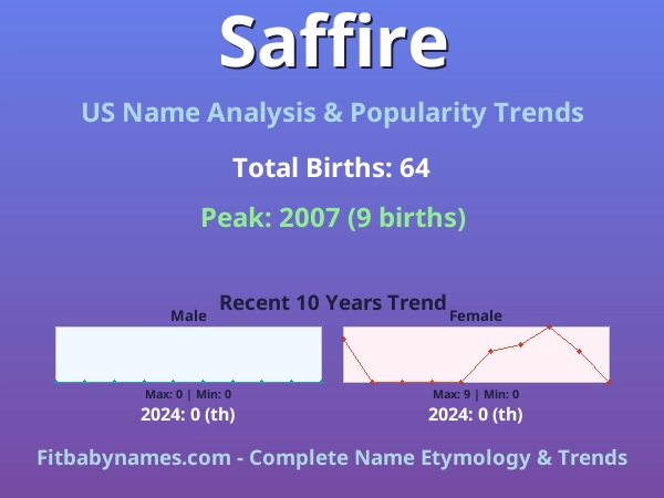 Infographic: Saffire name meaning, origin, and popularity trends in the United States (US baby name analysis chart)