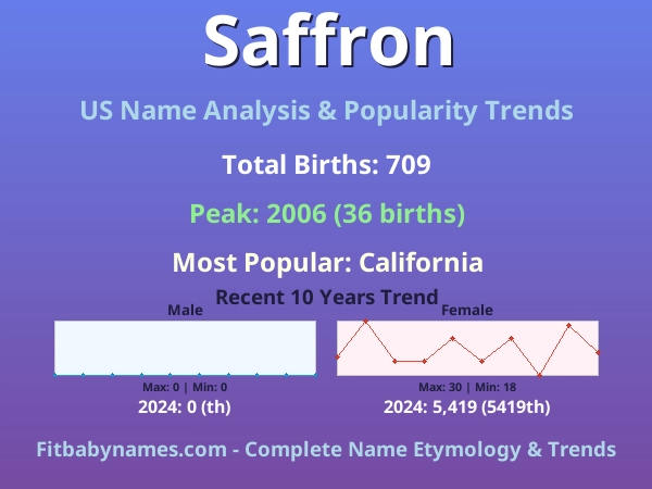 Infographic: Saffron name meaning, origin, and popularity trends in the United States (US baby name analysis chart)