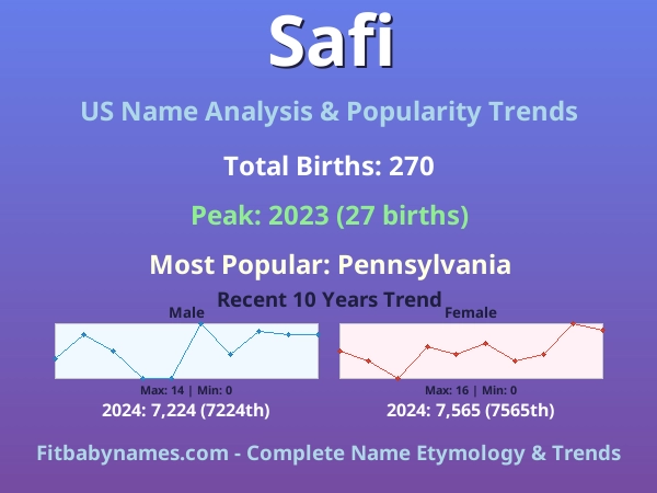 Infographic: Safi name meaning, origin, and popularity trends in the United States (US baby name analysis chart)