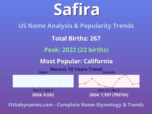 Infographic: Safira name meaning, origin, and popularity trends in the United States (US baby name analysis chart)