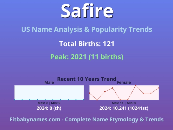 Infographic: Safire name meaning, origin, and popularity trends in the United States (US baby name analysis chart)