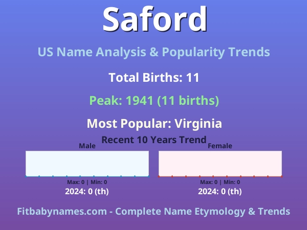 Infographic: Saford name meaning, origin, and popularity trends in the United States (US baby name analysis chart)