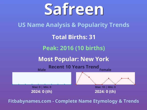 Infographic: Safreen name meaning, origin, and popularity trends in the United States (US baby name analysis chart)