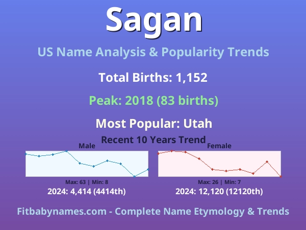 Infographic: Sagan name meaning, origin, and popularity trends in the United States (US baby name analysis chart)