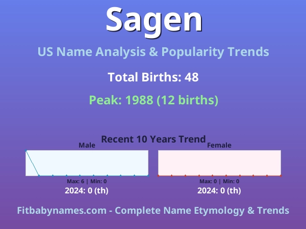 Infographic: Sagen name meaning, origin, and popularity trends in the United States (US baby name analysis chart)