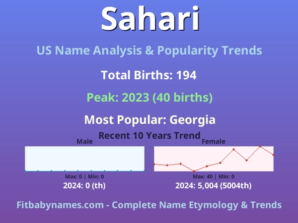 Infographic: Sahari name meaning, origin, and popularity trends in the United States (US baby name analysis chart)