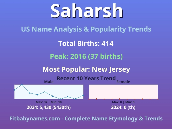Infographic: Saharsh name meaning, origin, and popularity trends in the United States (US baby name analysis chart)