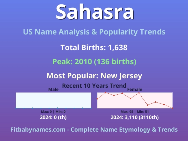 Infographic: Sahasra name meaning, origin, and popularity trends in the United States (US baby name analysis chart)
