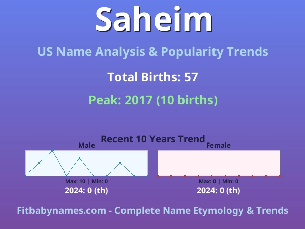 Infographic: Saheim name meaning, origin, and popularity trends in the United States (US baby name analysis chart)